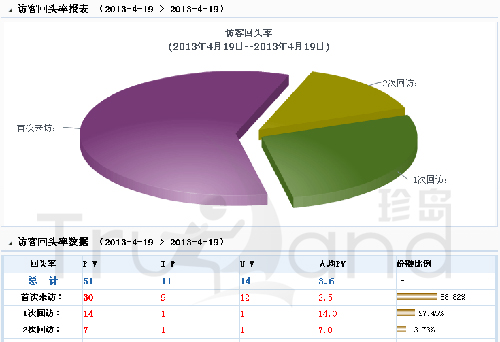 珍島T-Total系統回頭客分析
