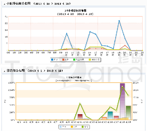 珍島T-Total系統分析數據圖表化