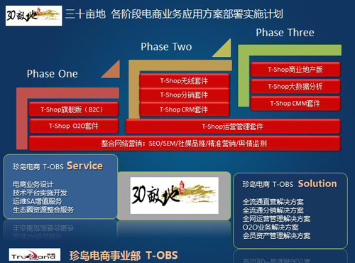 三十畝地各階段電商應用部署計劃