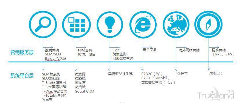 珍島的核心服務和產品矩陣 珍島的核心服務和產品矩陣