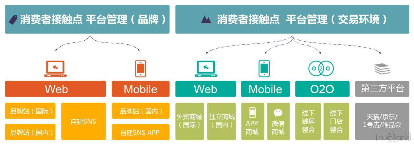 平臺搭建 平臺搭建