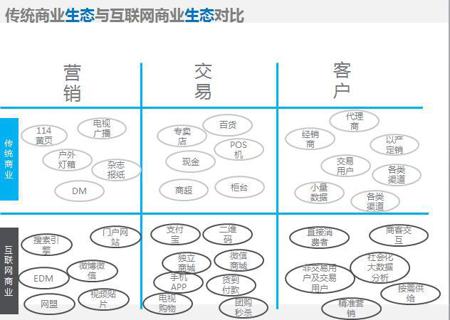 傳統商業生態與互聯網商業生態對比 傳統商業生態與互聯網商業生態對比