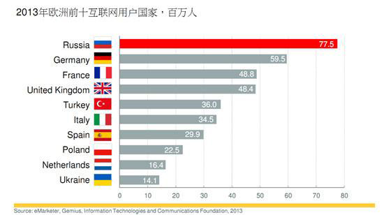 2013年歐洲前十互聯網用戶國家 2013年歐洲前十互聯網用戶國家