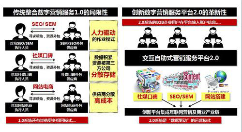 創新數字營銷服務平臺模式 創新數字營銷服務平臺模式