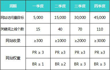 網站各階段目標