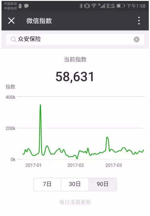 眾安保險的指數