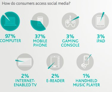 網民接入社交媒體的方式對比