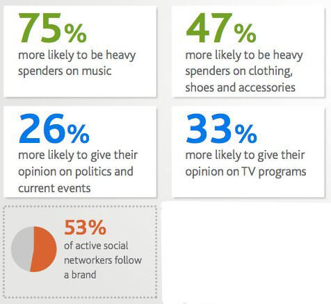 不同年齡段用戶的各類社交網絡應用使用