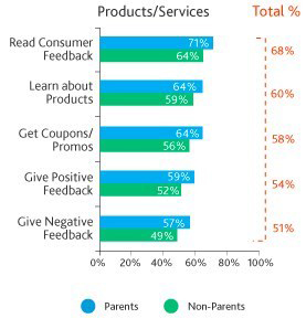 社交網絡明顯對用戶的線下行為產生影響