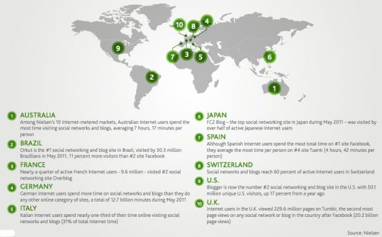 全球社交網絡使用情況對比