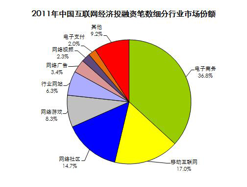 2011年中國互聯網經濟投融資筆數細分行業市場份額